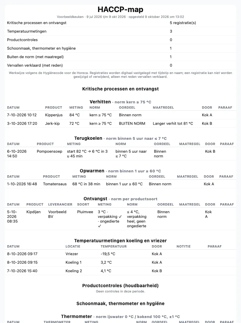 Eerste pagina van een HACCP-map uit BizziCooks: een overzicht per onderdeel, daarna de registraties van verhitten, terugkoelen en ontvangst met temperatuur, norm, oordeel en wie het deed.